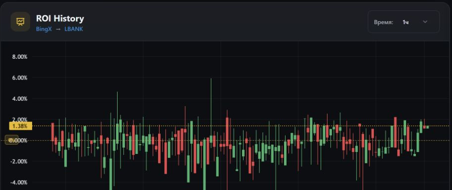 График истории ROI IXOR по выбранной межбиржевой связке