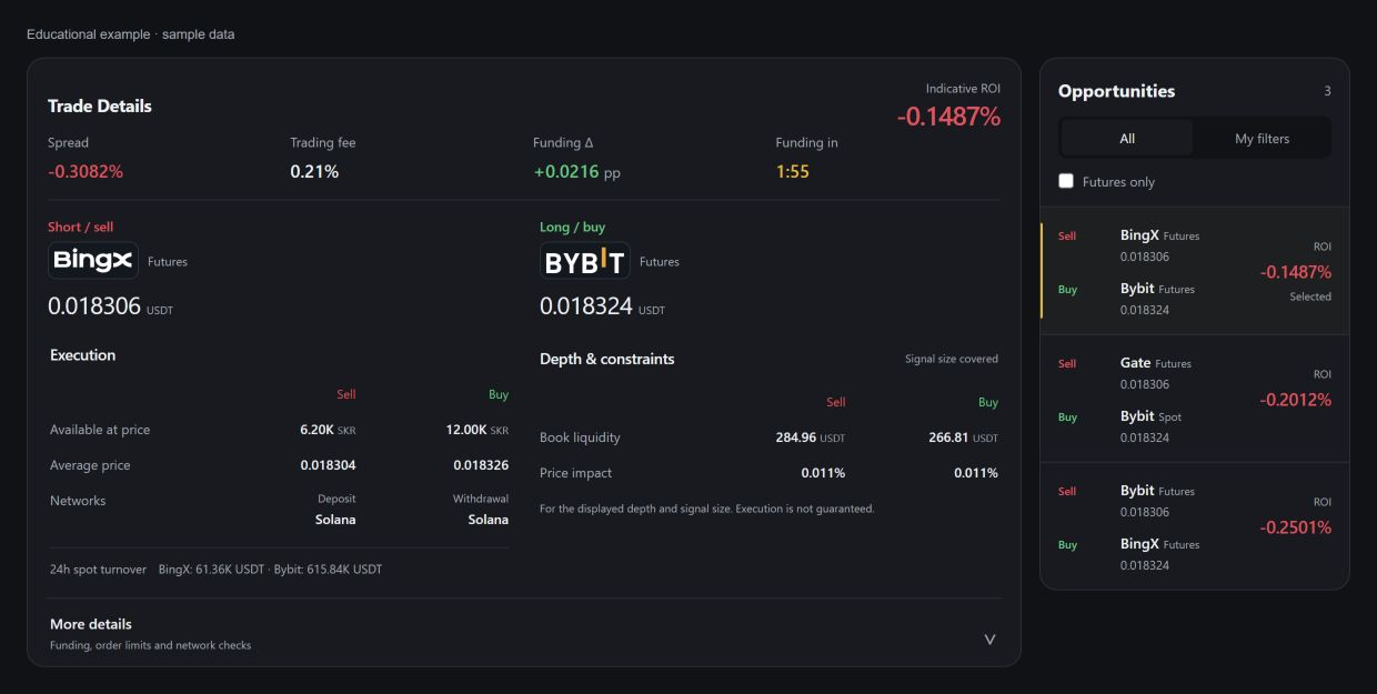 IXOR signal card with Sell and Buy directions, ROI, funding, fees, and order-book data